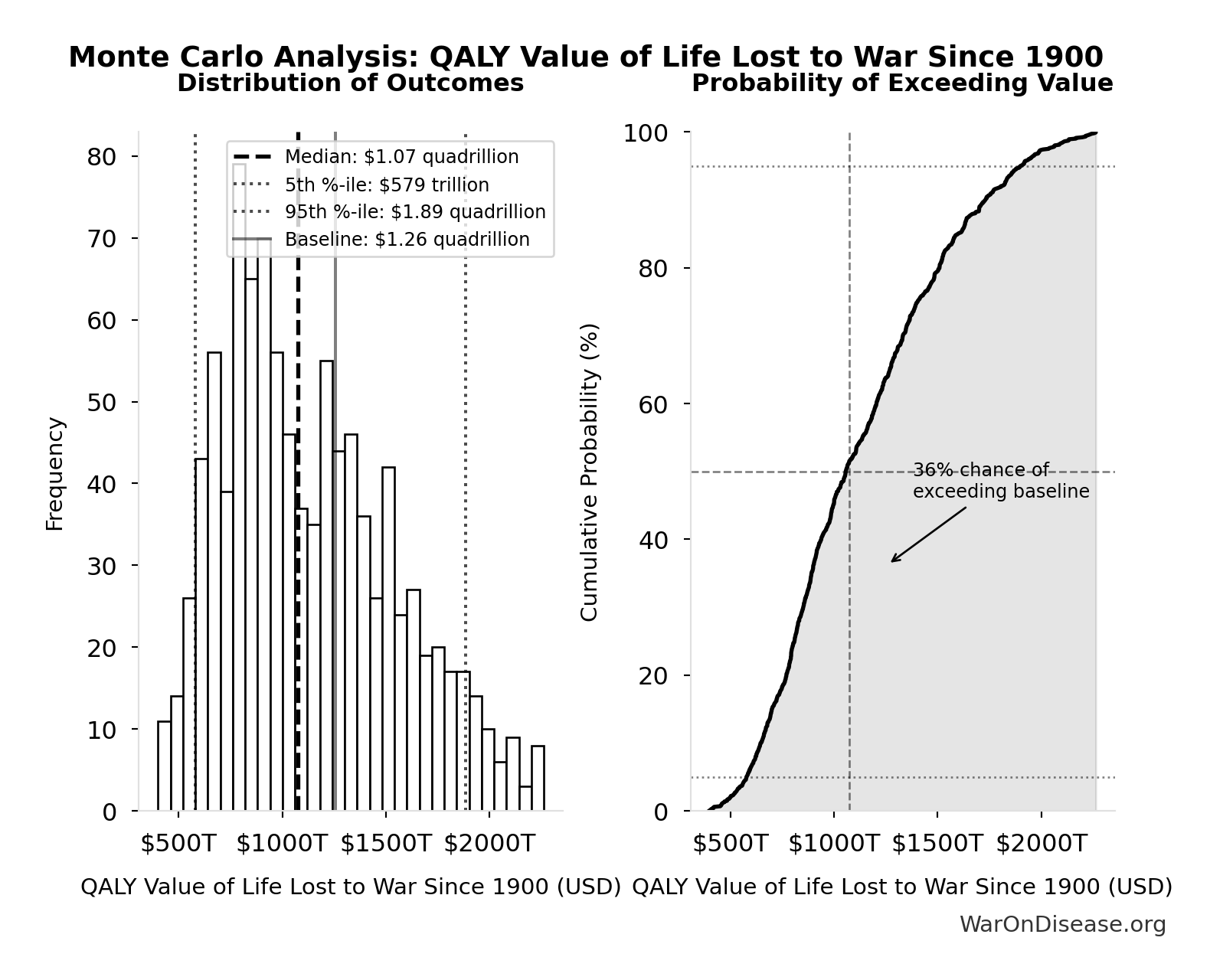 Monte Carlo Distribution: QALY Value of Life Lost to War Since 1900 (10,000 simulations)