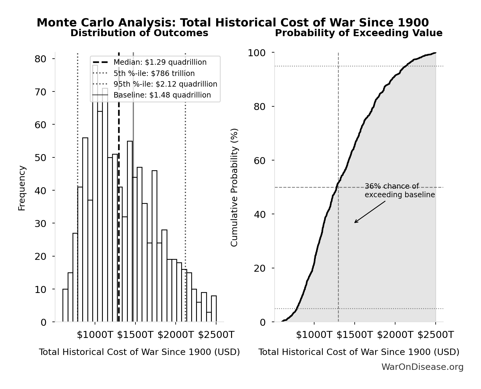 Monte Carlo Distribution: Total Historical Cost of War Since 1900 (10,000 simulations)
