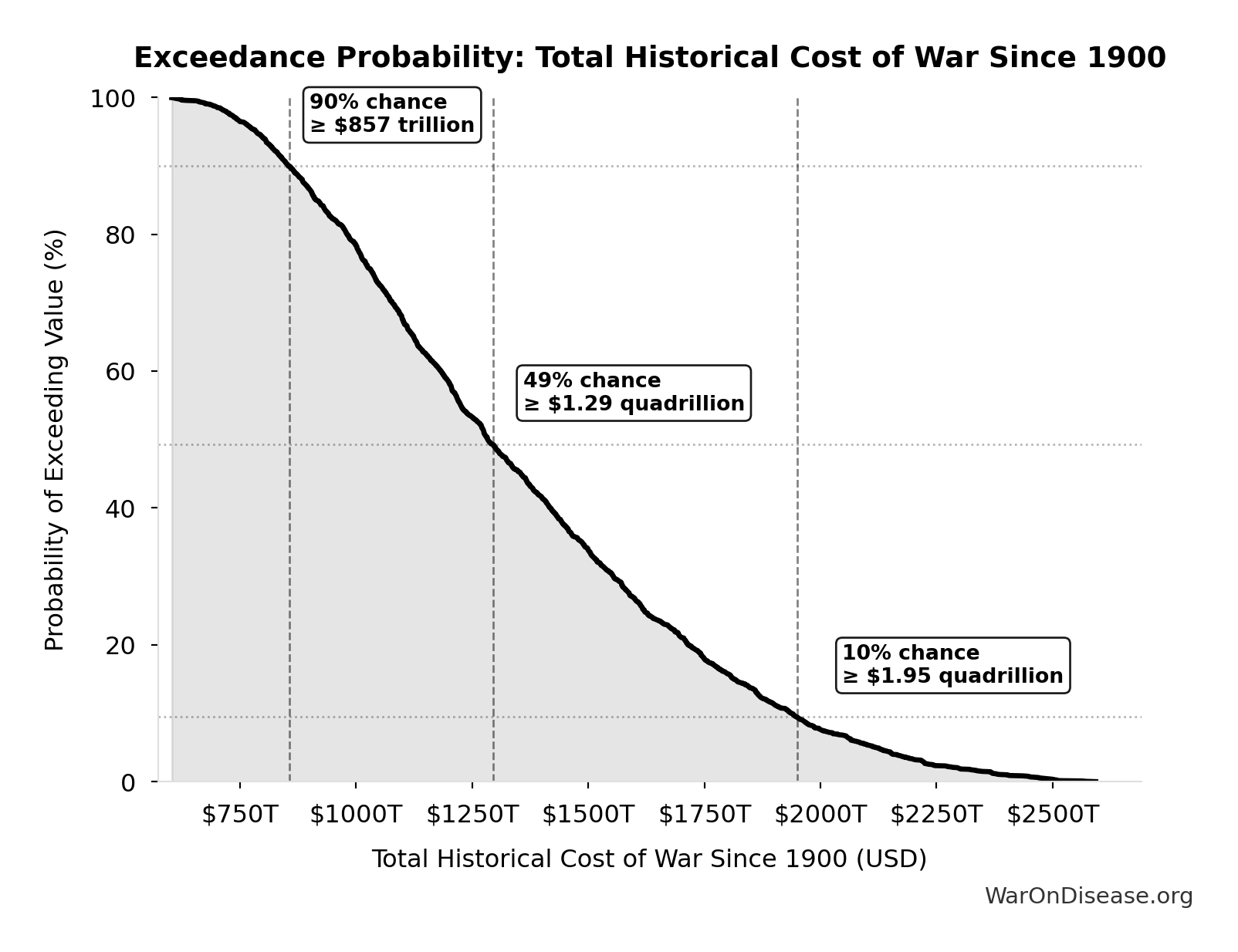 Probability of Exceeding Threshold: Total Historical Cost of War Since 1900
