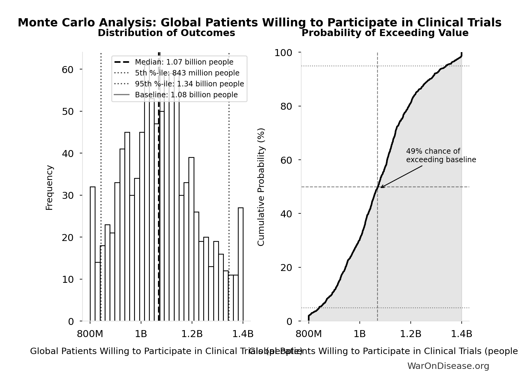 Monte Carlo Distribution: Global Patients Willing to Participate in Clinical Trials (10,000 simulations)