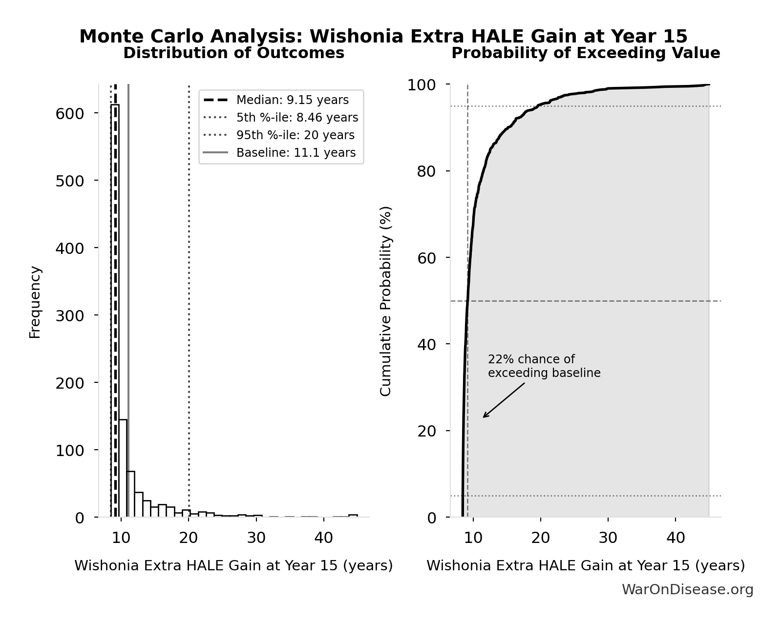 Monte Carlo Distribution: Wishonia Extra HALE Gain at Year 15 (10,000 simulations)