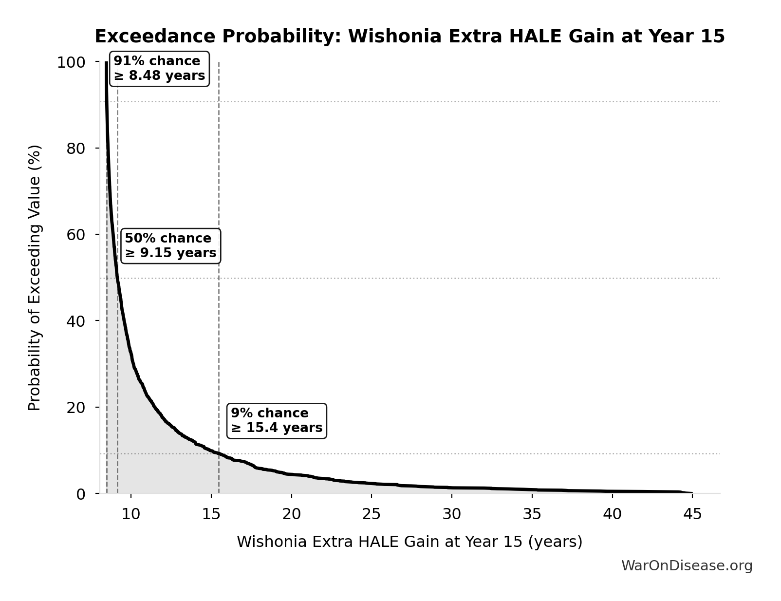 Probability of Exceeding Threshold: Wishonia Extra HALE Gain at Year 15