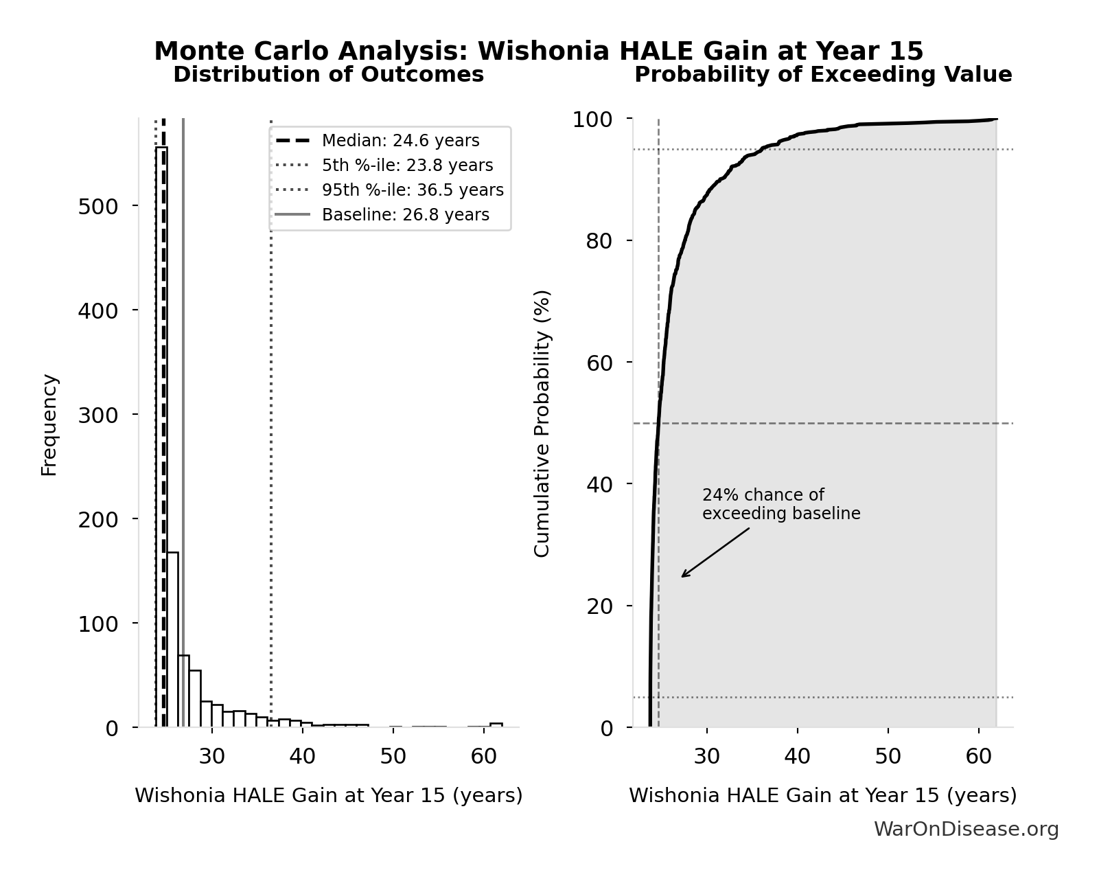 Monte Carlo Distribution: Wishonia HALE Gain at Year 15 (10,000 simulations)