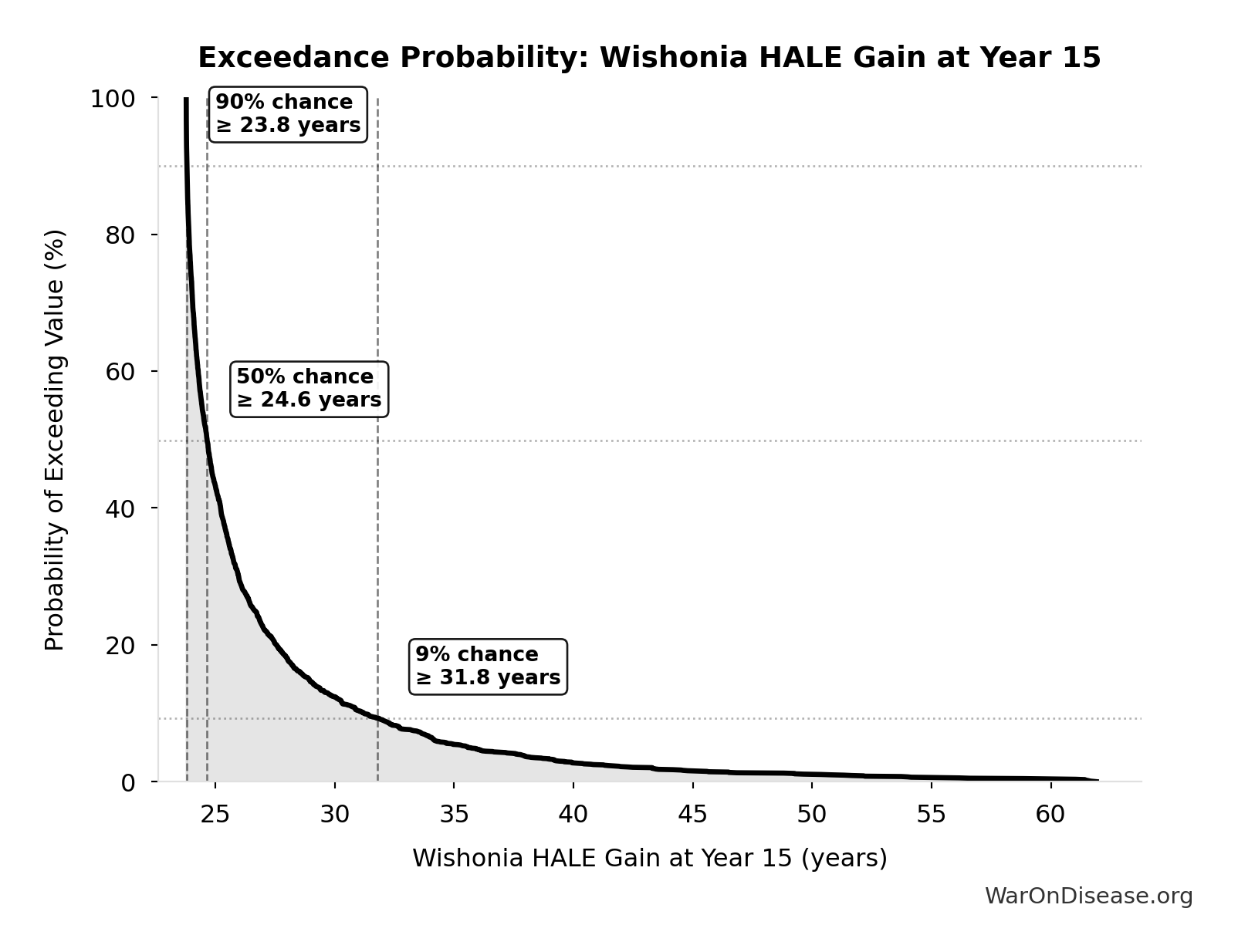 Probability of Exceeding Threshold: Wishonia HALE Gain at Year 15