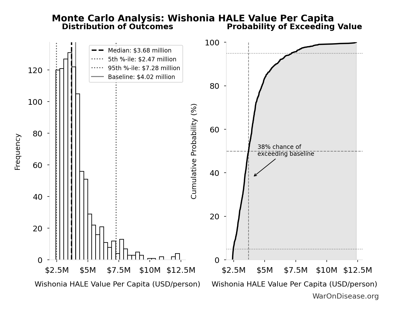 Monte Carlo Distribution: Wishonia HALE Value Per Capita (10,000 simulations)