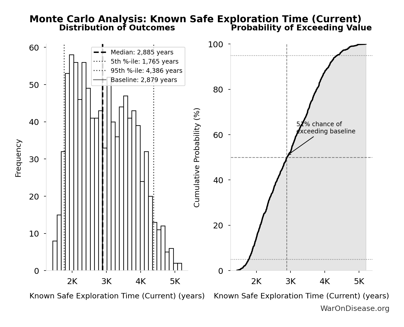 Monte Carlo Distribution: Known Safe Exploration Time (Current) (10,000 simulations)
