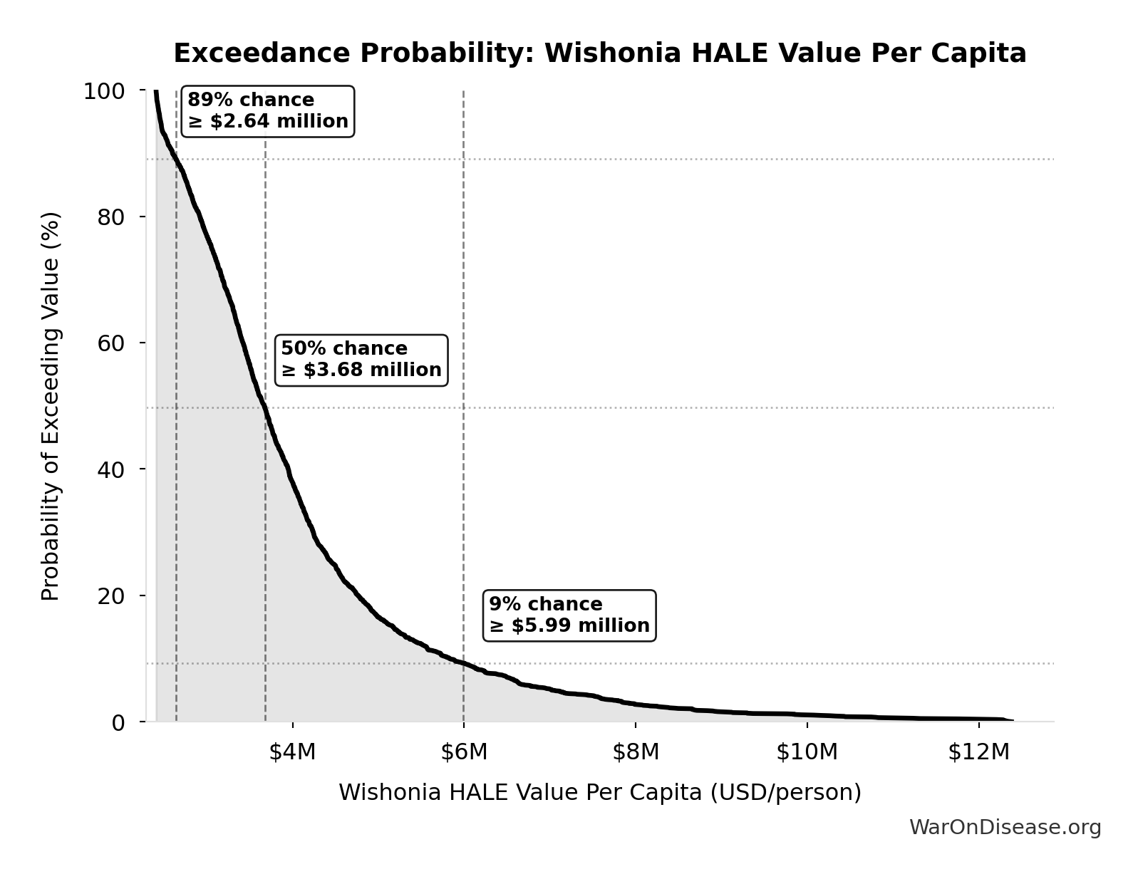 Probability of Exceeding Threshold: Wishonia HALE Value Per Capita