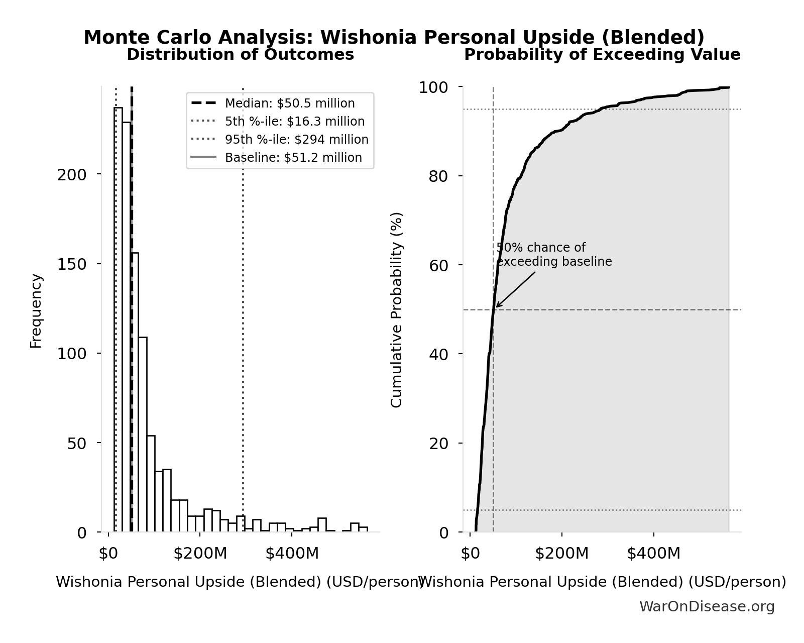 Monte Carlo Distribution: Wishonia Personal Upside (Blended) (10,000 simulations)
