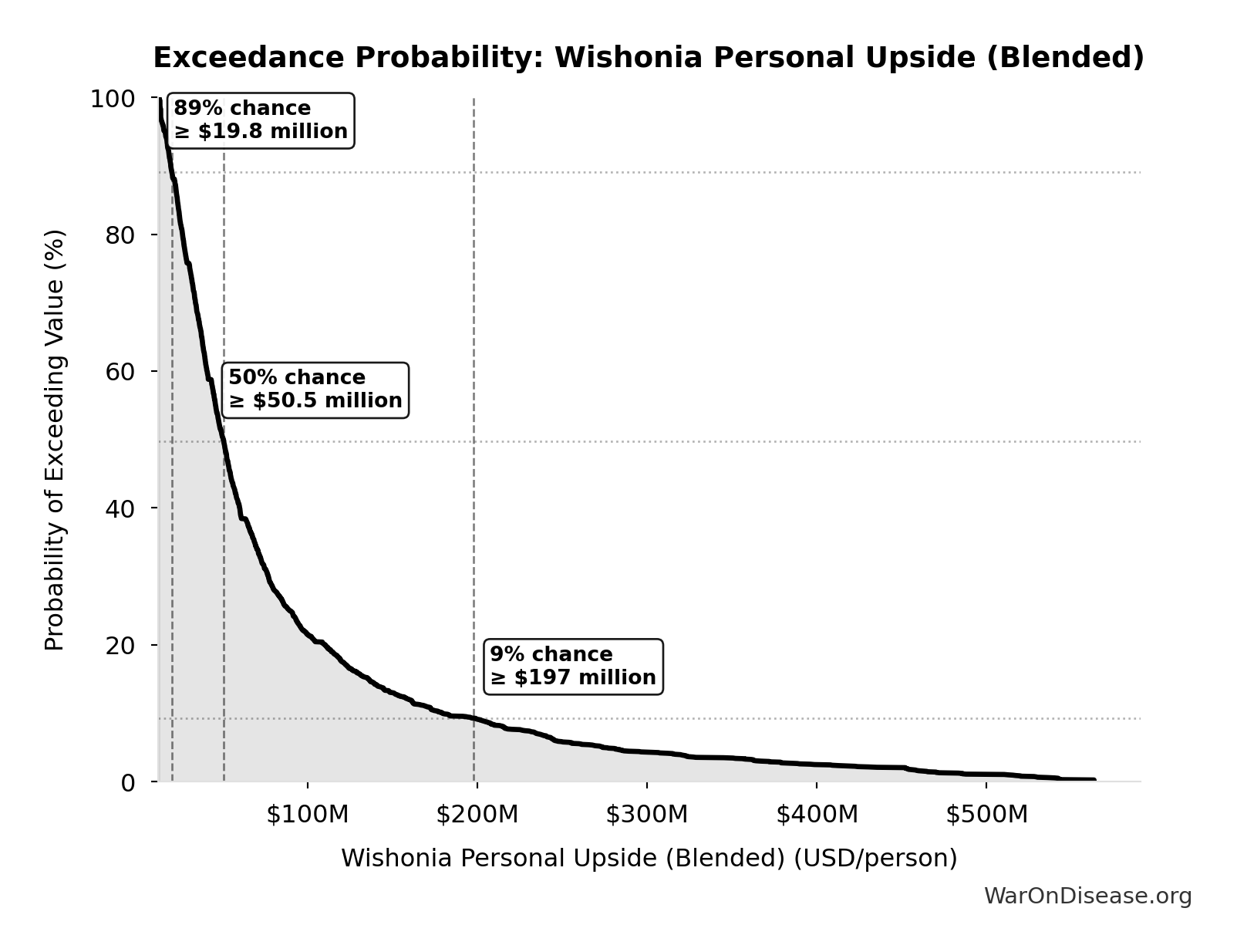 Probability of Exceeding Threshold: Wishonia Personal Upside (Blended)