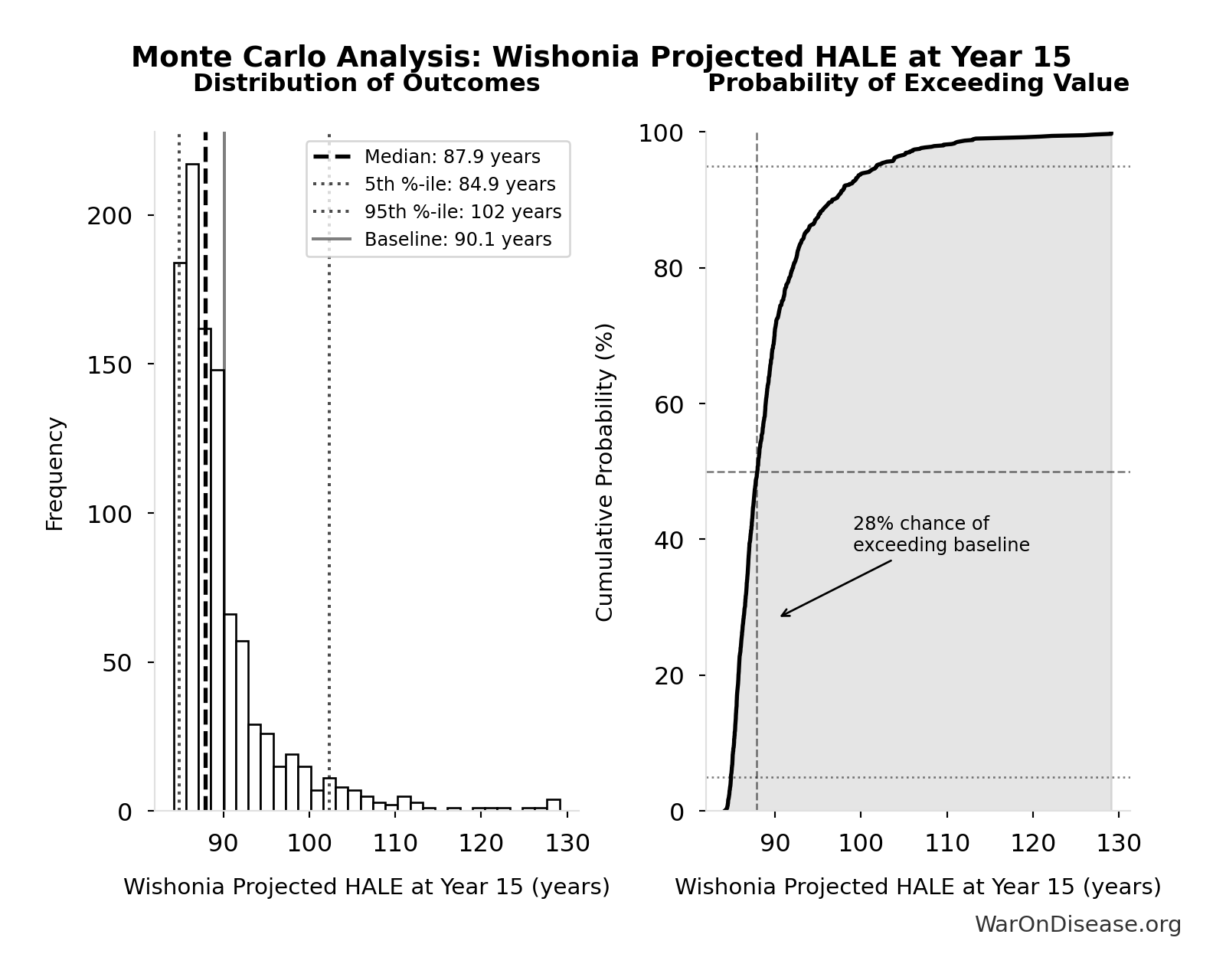 Monte Carlo Distribution: Wishonia Projected HALE at Year 15 (10,000 simulations)