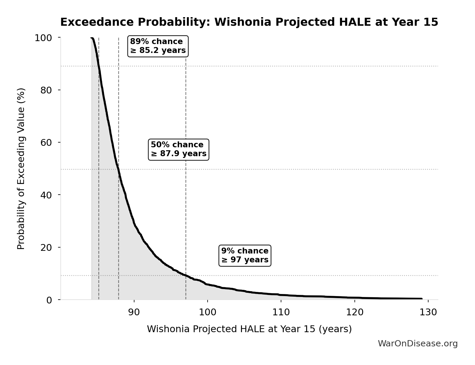 Probability of Exceeding Threshold: Wishonia Projected HALE at Year 15