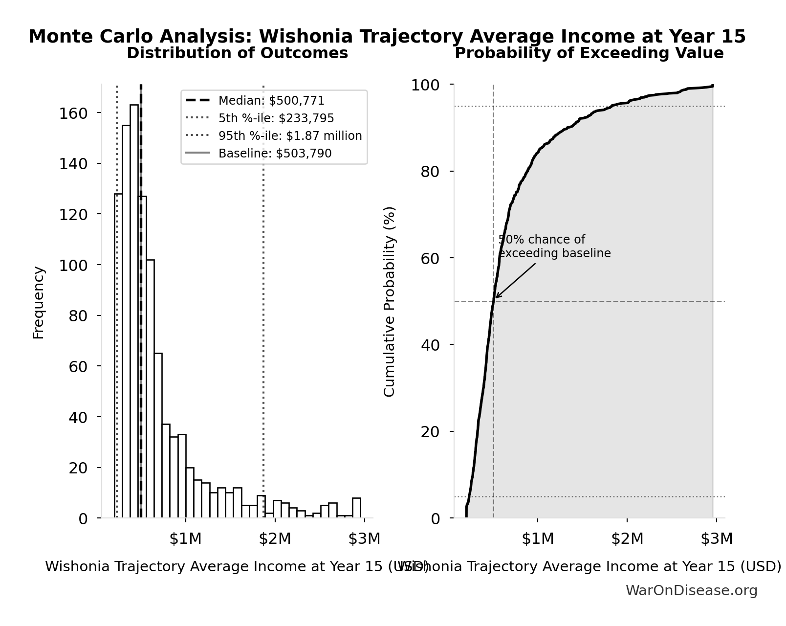 Monte Carlo Distribution: Wishonia Trajectory Average Income at Year 15 (10,000 simulations)