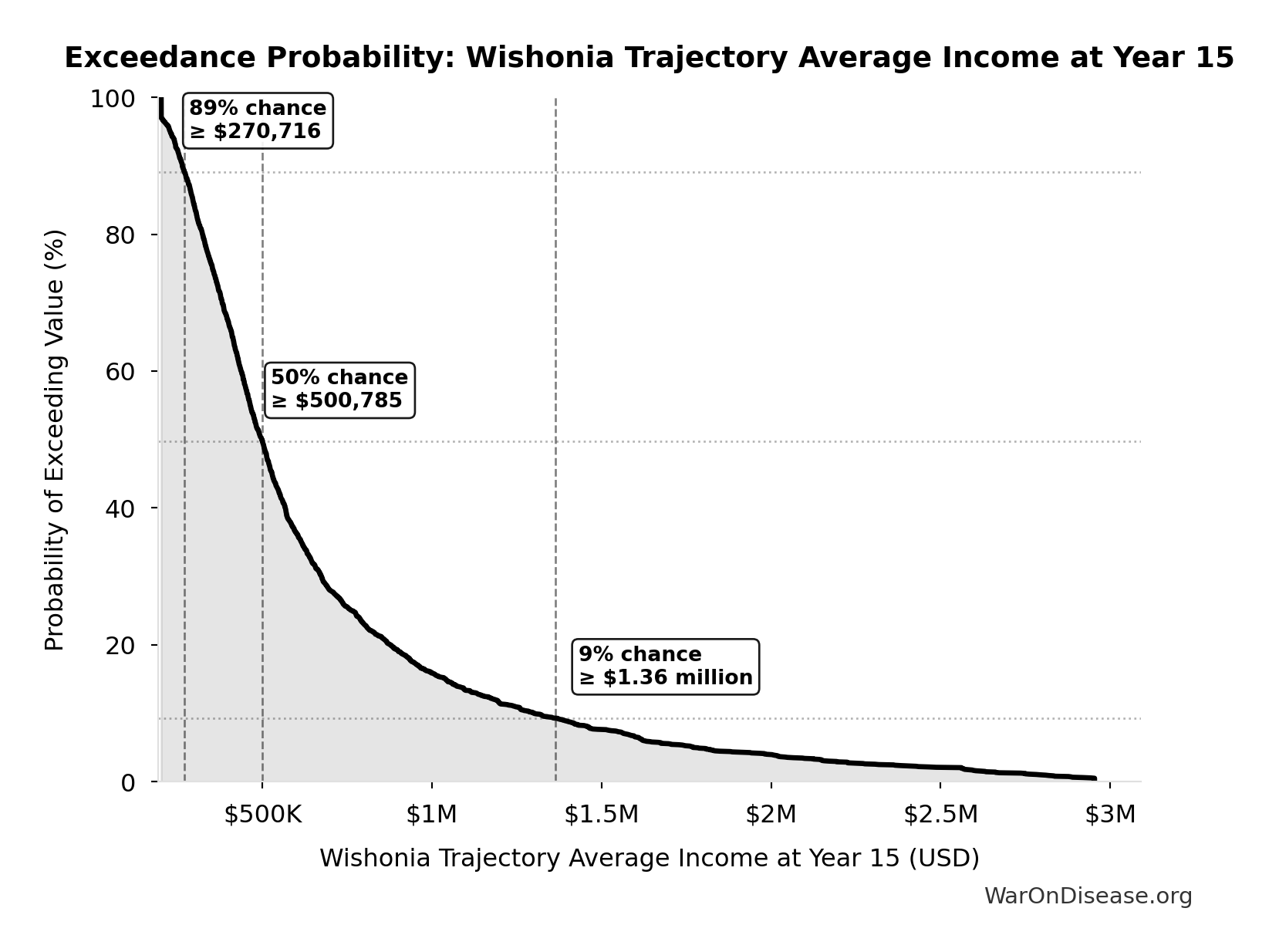 Probability of Exceeding Threshold: Wishonia Trajectory Average Income at Year 15