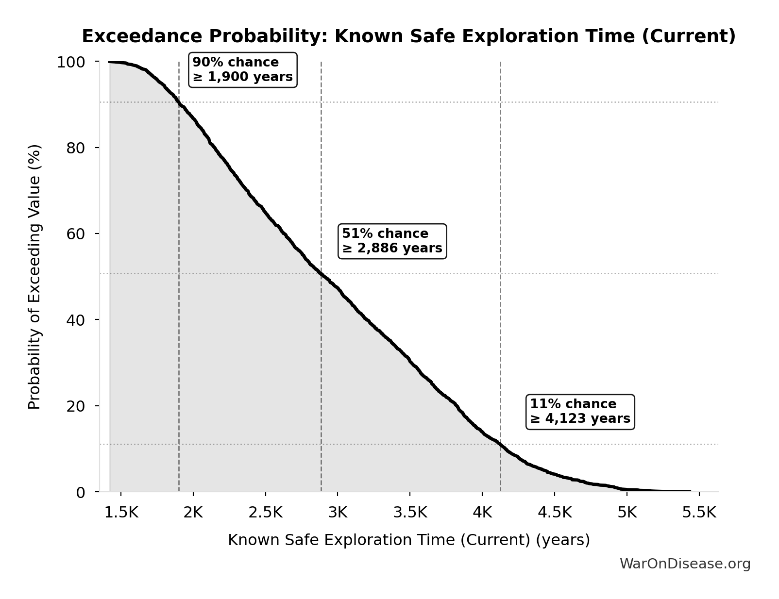 Probability of Exceeding Threshold: Known Safe Exploration Time (Current)
