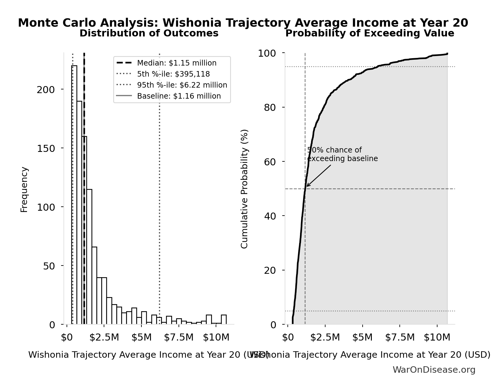 Monte Carlo Distribution: Wishonia Trajectory Average Income at Year 20 (10,000 simulations)