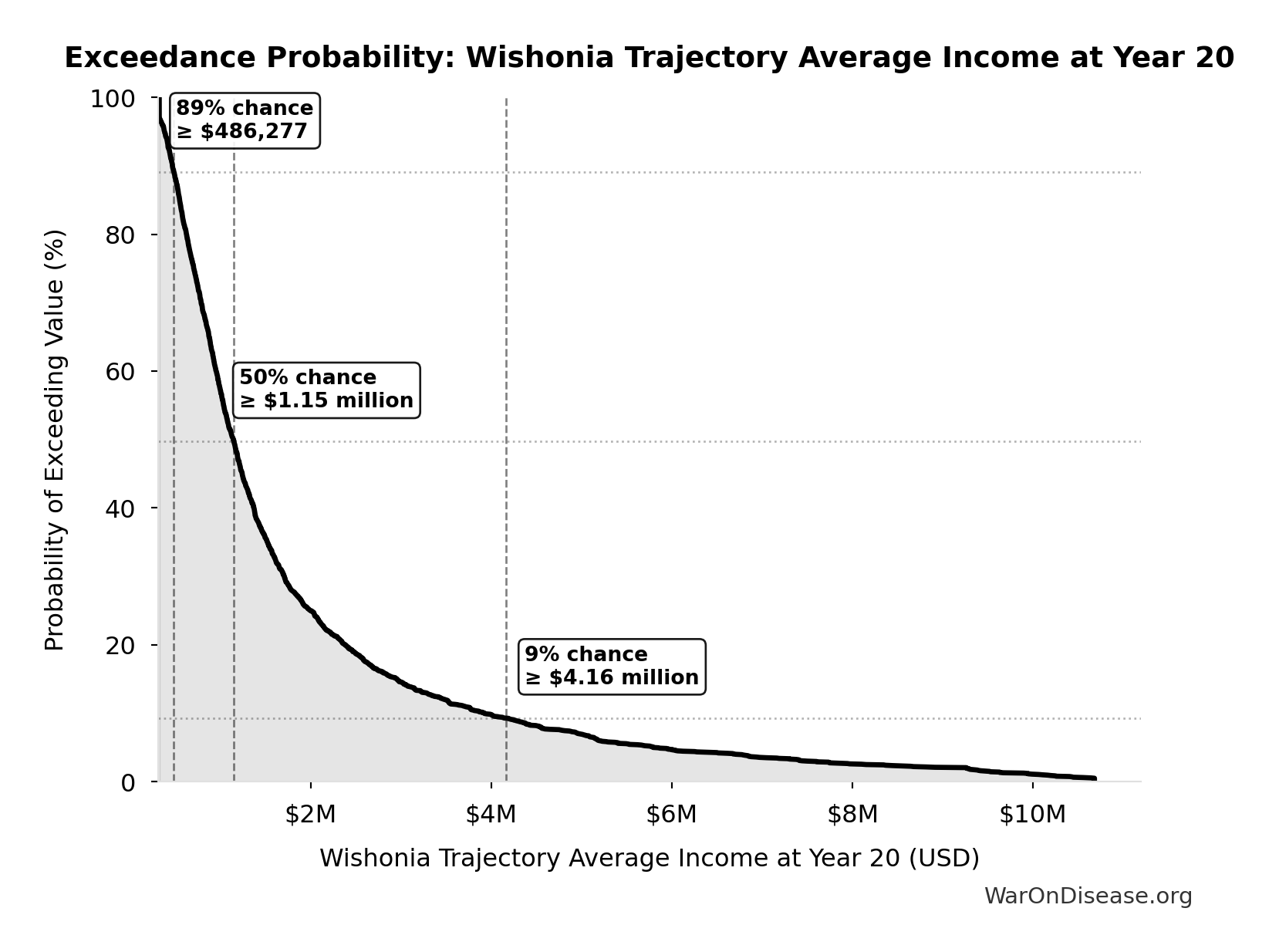 Probability of Exceeding Threshold: Wishonia Trajectory Average Income at Year 20