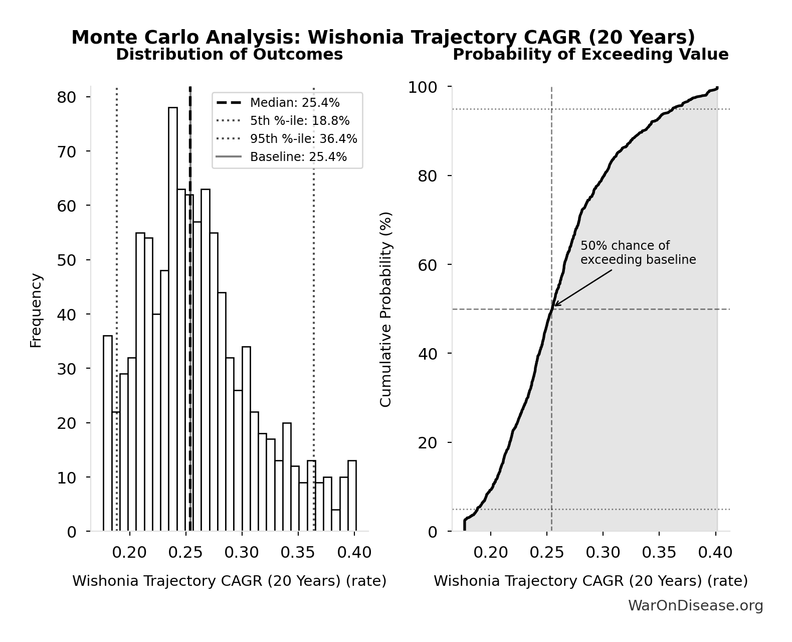 Monte Carlo Distribution: Wishonia Trajectory CAGR (20 Years) (10,000 simulations)