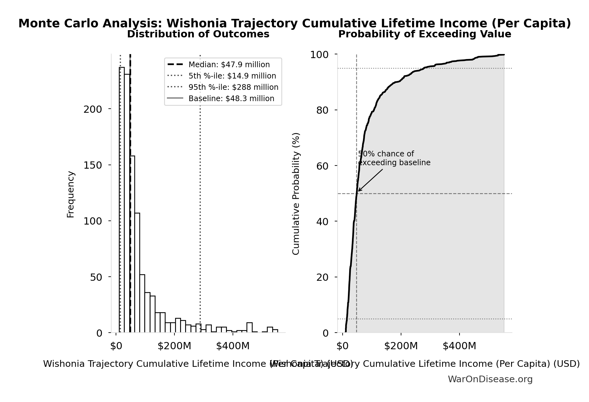 Monte Carlo Distribution: Wishonia Trajectory Cumulative Lifetime Income (Per Capita) (10,000 simulations)
