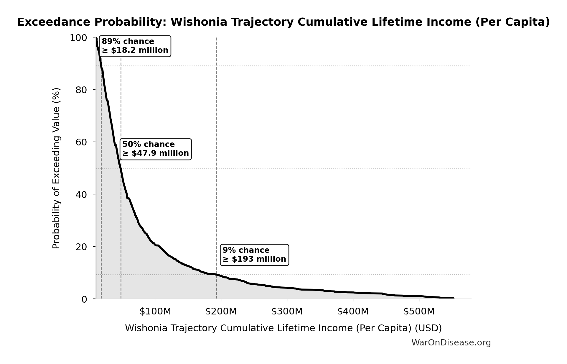 Probability of Exceeding Threshold: Wishonia Trajectory Cumulative Lifetime Income (Per Capita)