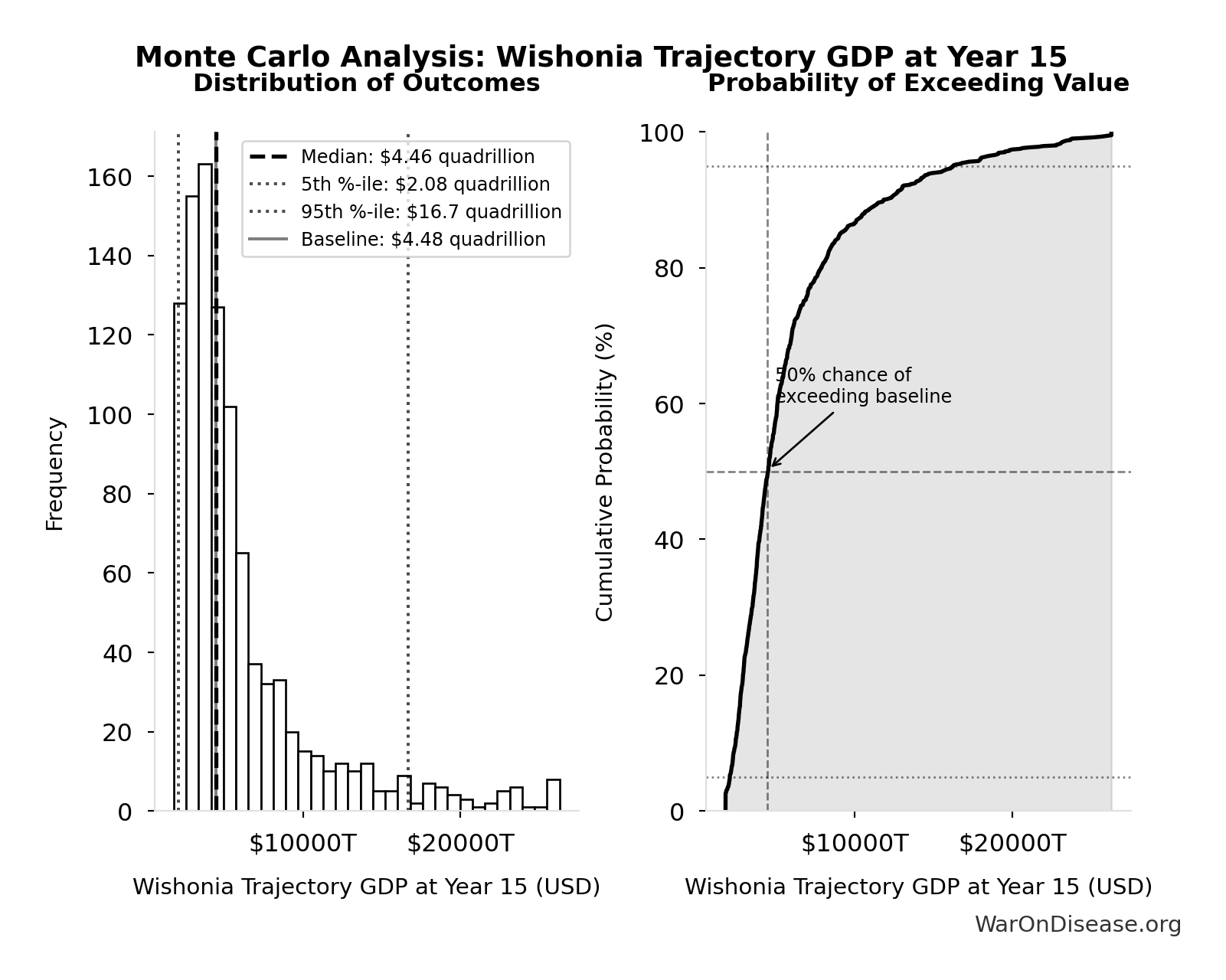 Monte Carlo Distribution: Wishonia Trajectory GDP at Year 15 (10,000 simulations)
