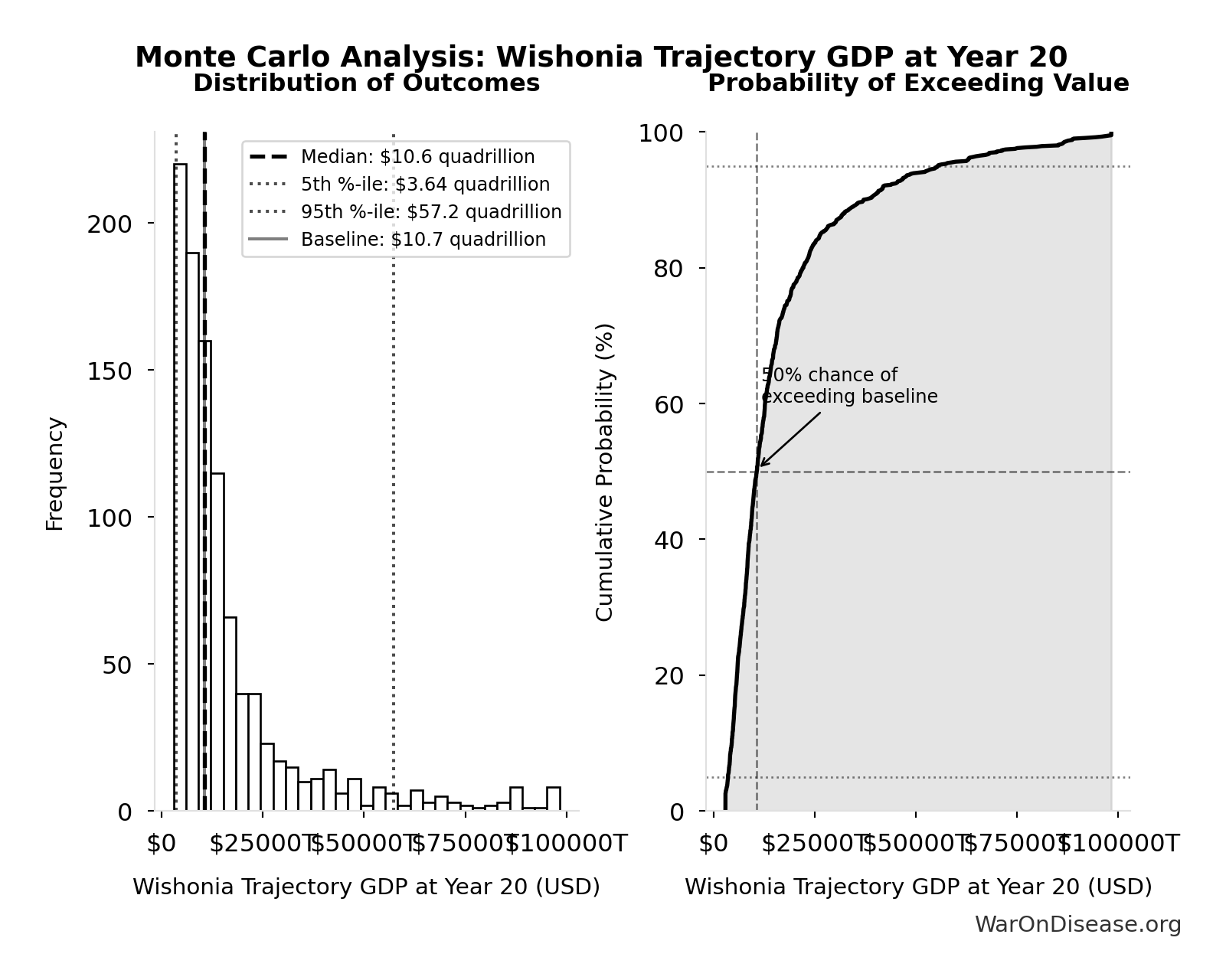 Monte Carlo Distribution: Wishonia Trajectory GDP at Year 20 (10,000 simulations)