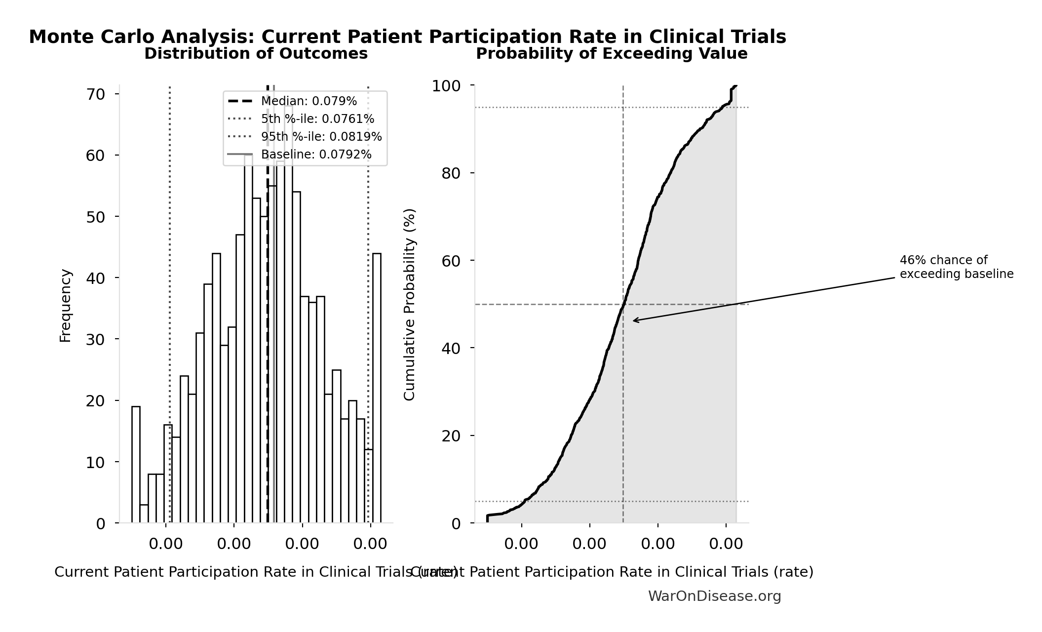 Monte Carlo Distribution: Current Patient Participation Rate in Clinical Trials (10,000 simulations)