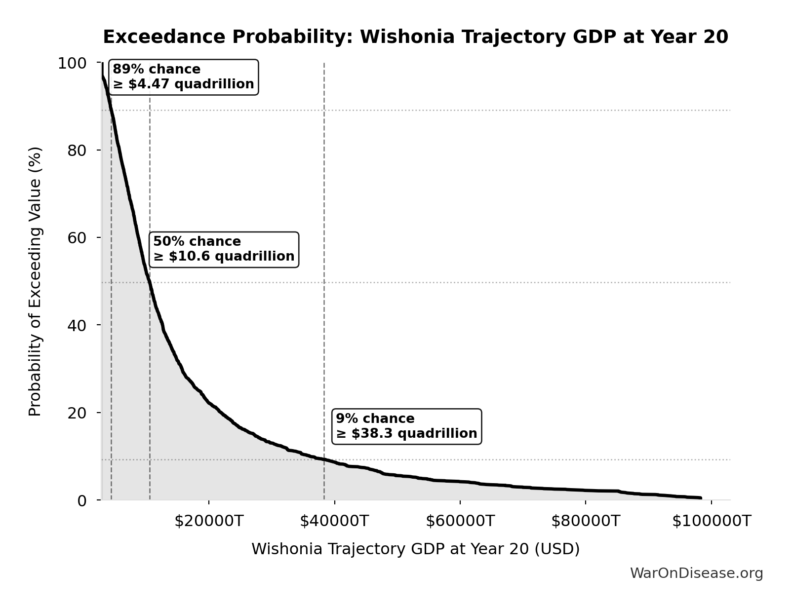 Probability of Exceeding Threshold: Wishonia Trajectory GDP at Year 20