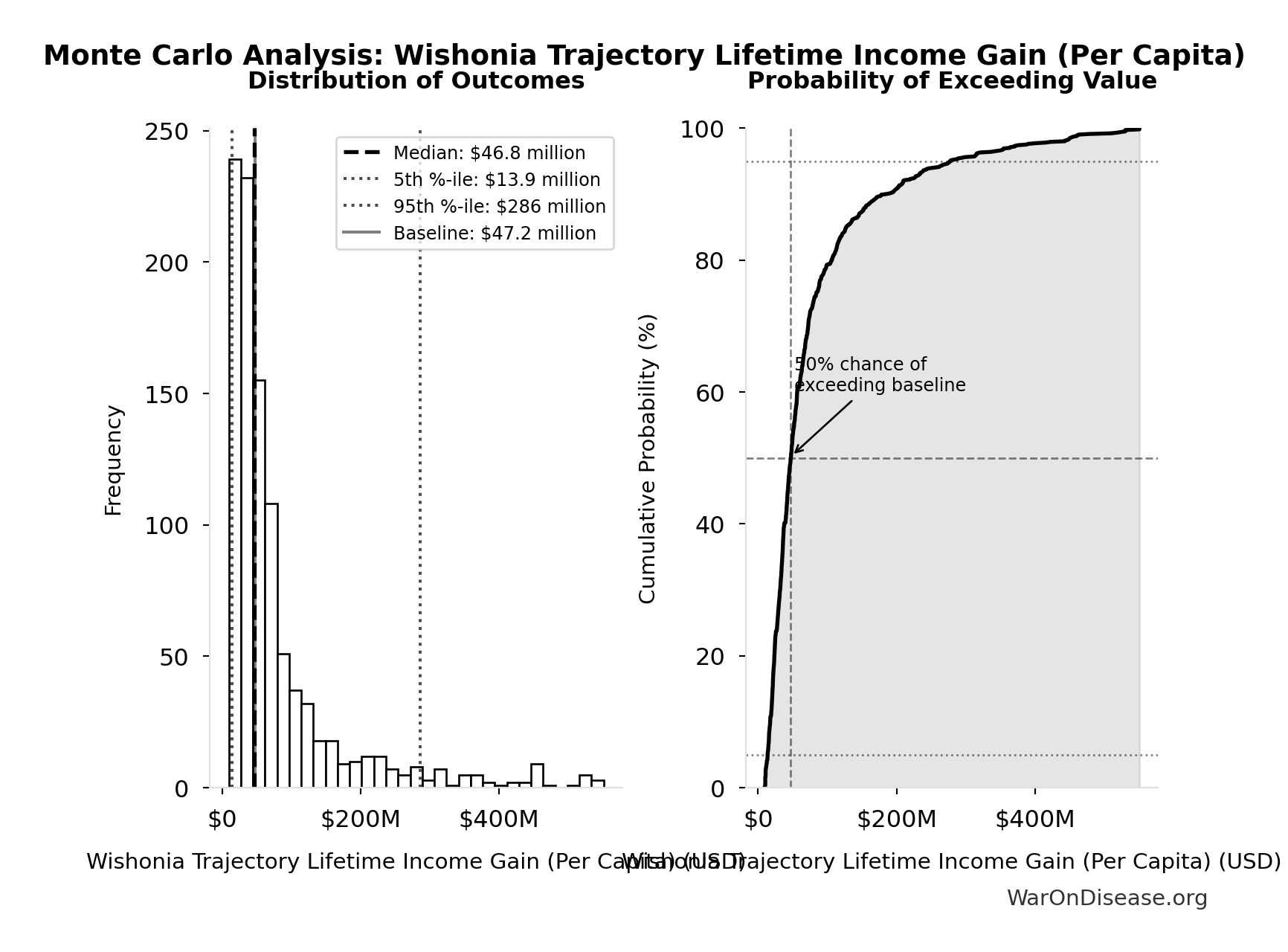 Monte Carlo Distribution: Wishonia Trajectory Lifetime Income Gain (Per Capita) (10,000 simulations)