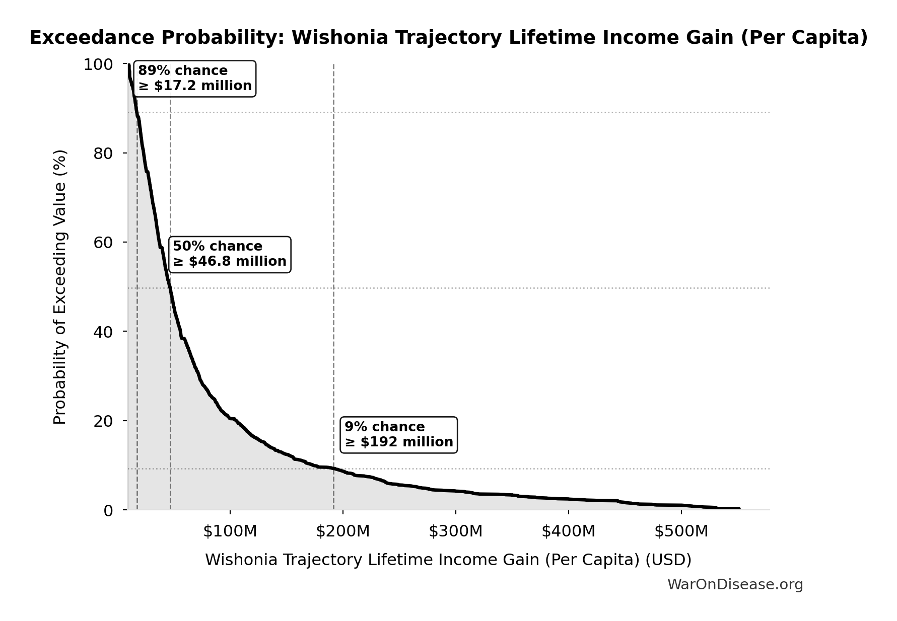 Probability of Exceeding Threshold: Wishonia Trajectory Lifetime Income Gain (Per Capita)