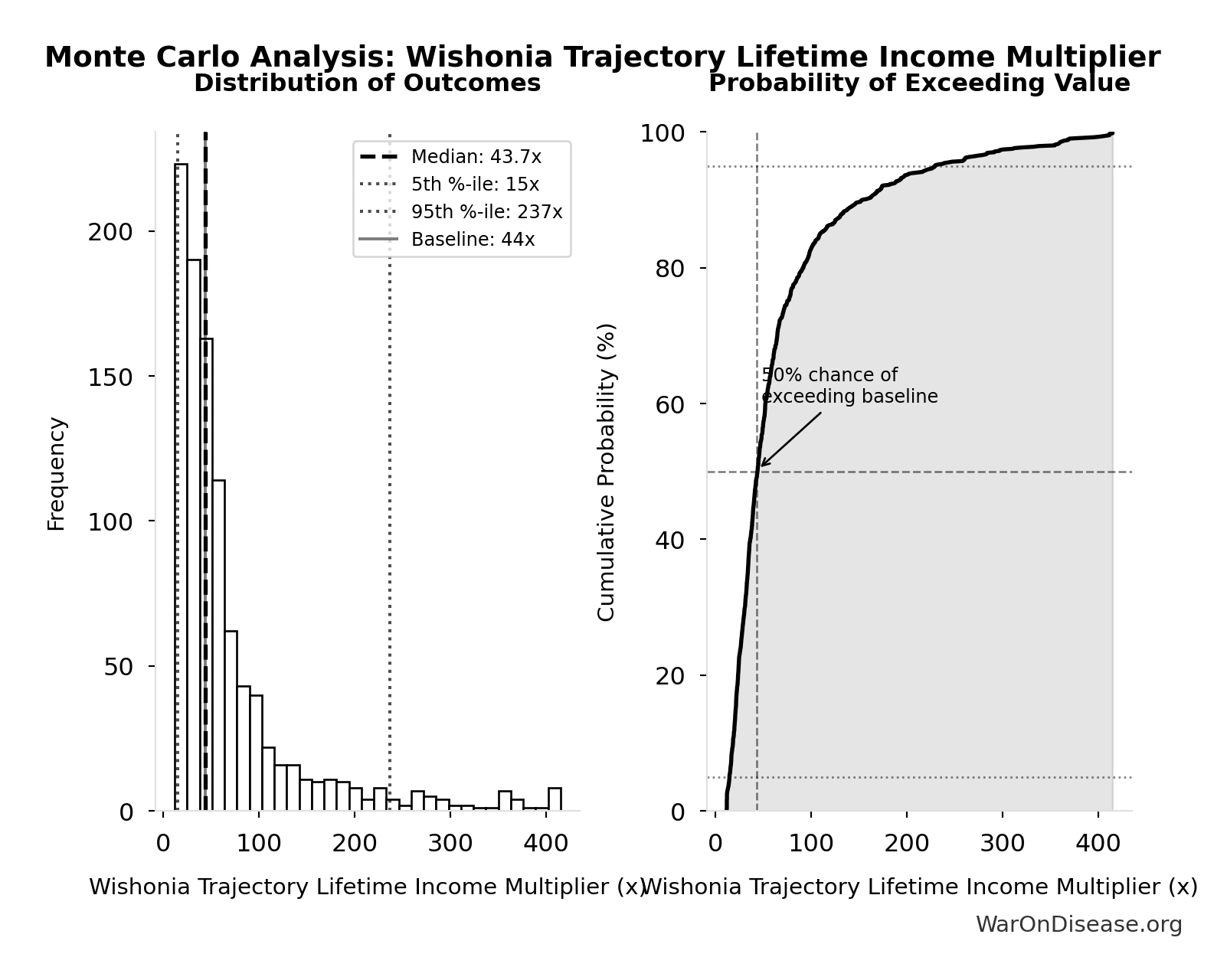 Monte Carlo Distribution: Wishonia Trajectory Lifetime Income Multiplier (10,000 simulations)