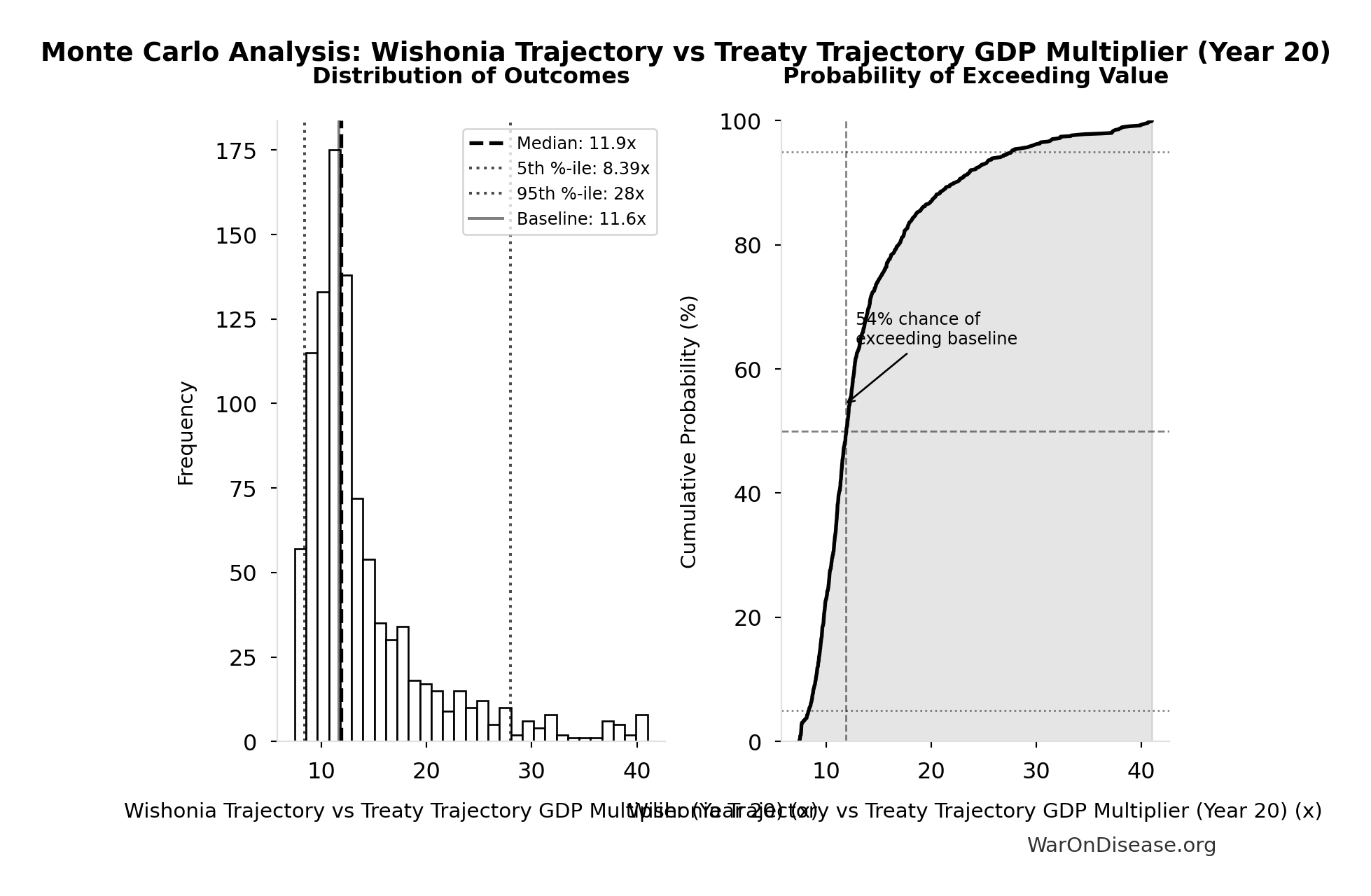 Monte Carlo Distribution: Wishonia Trajectory vs Treaty Trajectory GDP Multiplier (Year 20) (10,000 simulations)