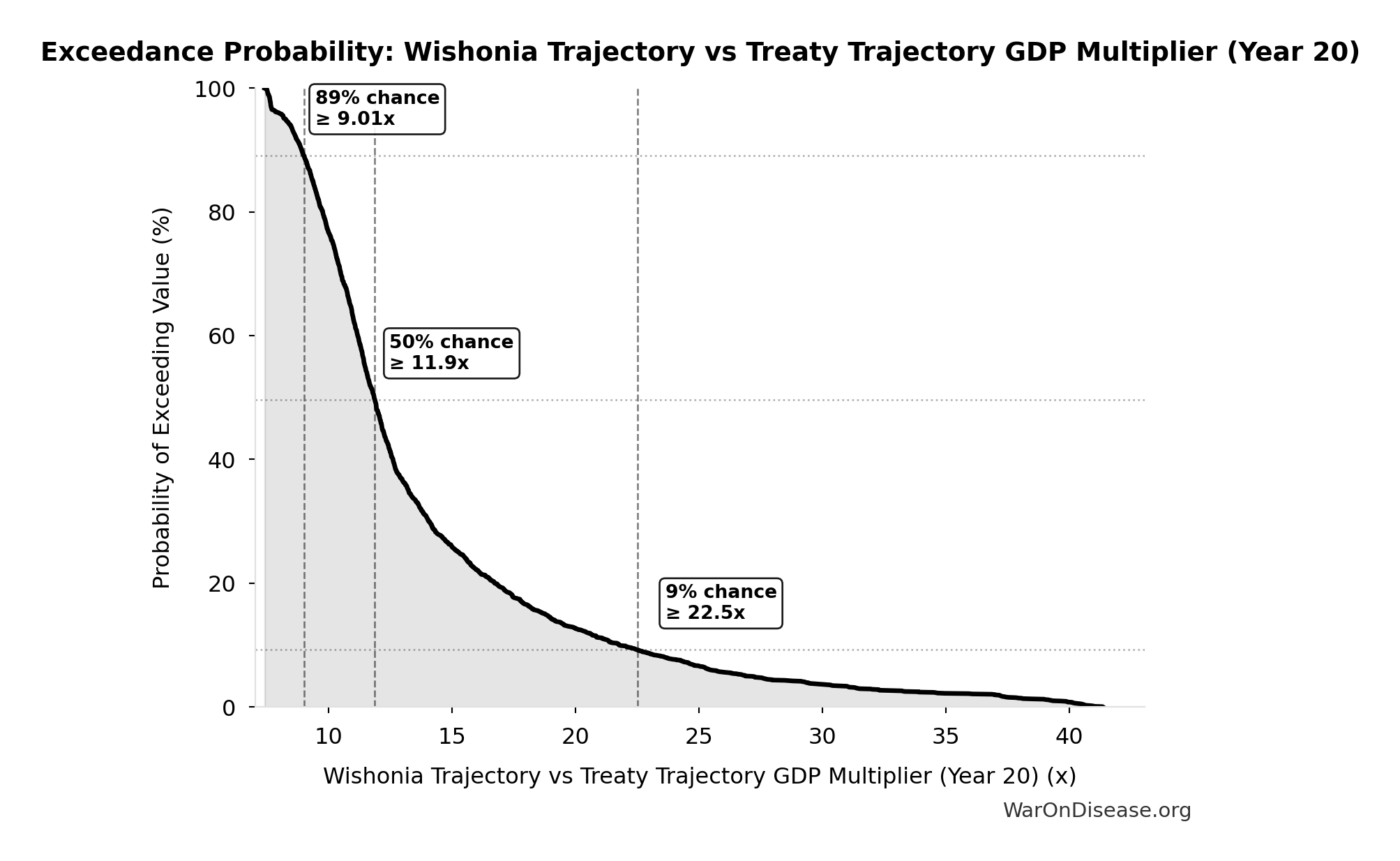 Probability of Exceeding Threshold: Wishonia Trajectory vs Treaty Trajectory GDP Multiplier (Year 20)