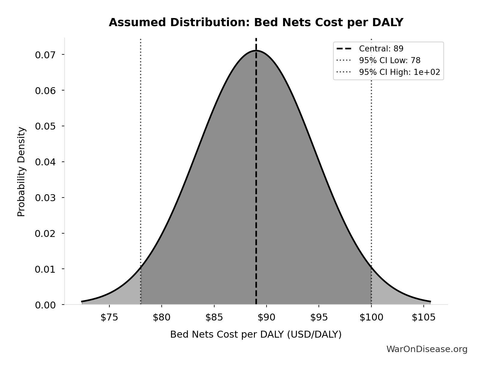 Probability Distribution: Bed Nets Cost per DALY