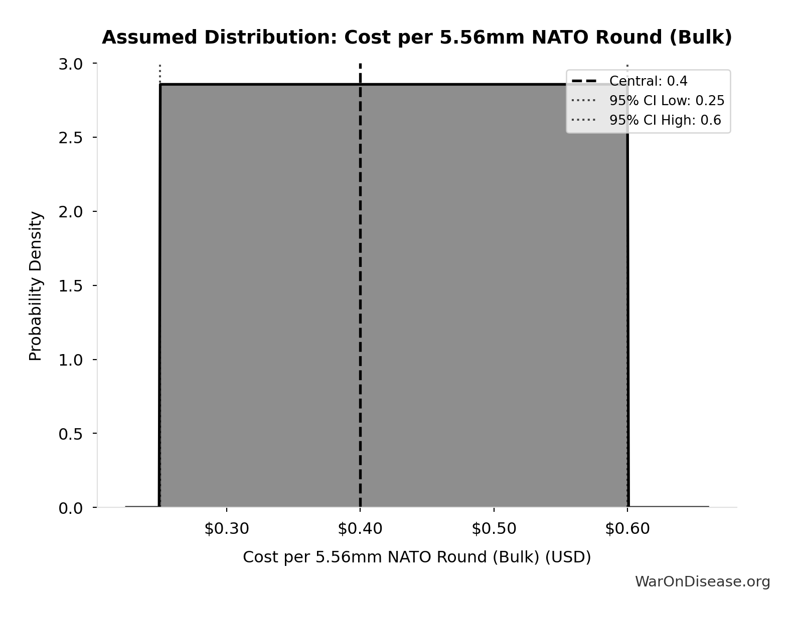 Probability Distribution: Cost per 5.56mm NATO Round (Bulk)