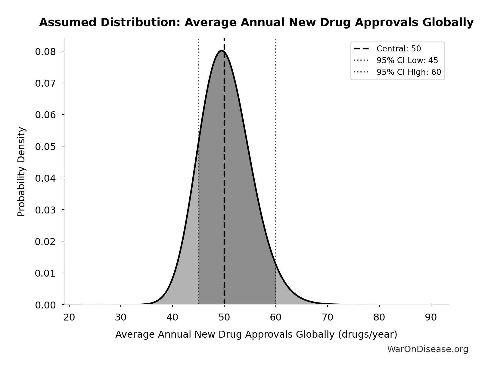 Probability Distribution: Average Annual New Drug Approvals Globally