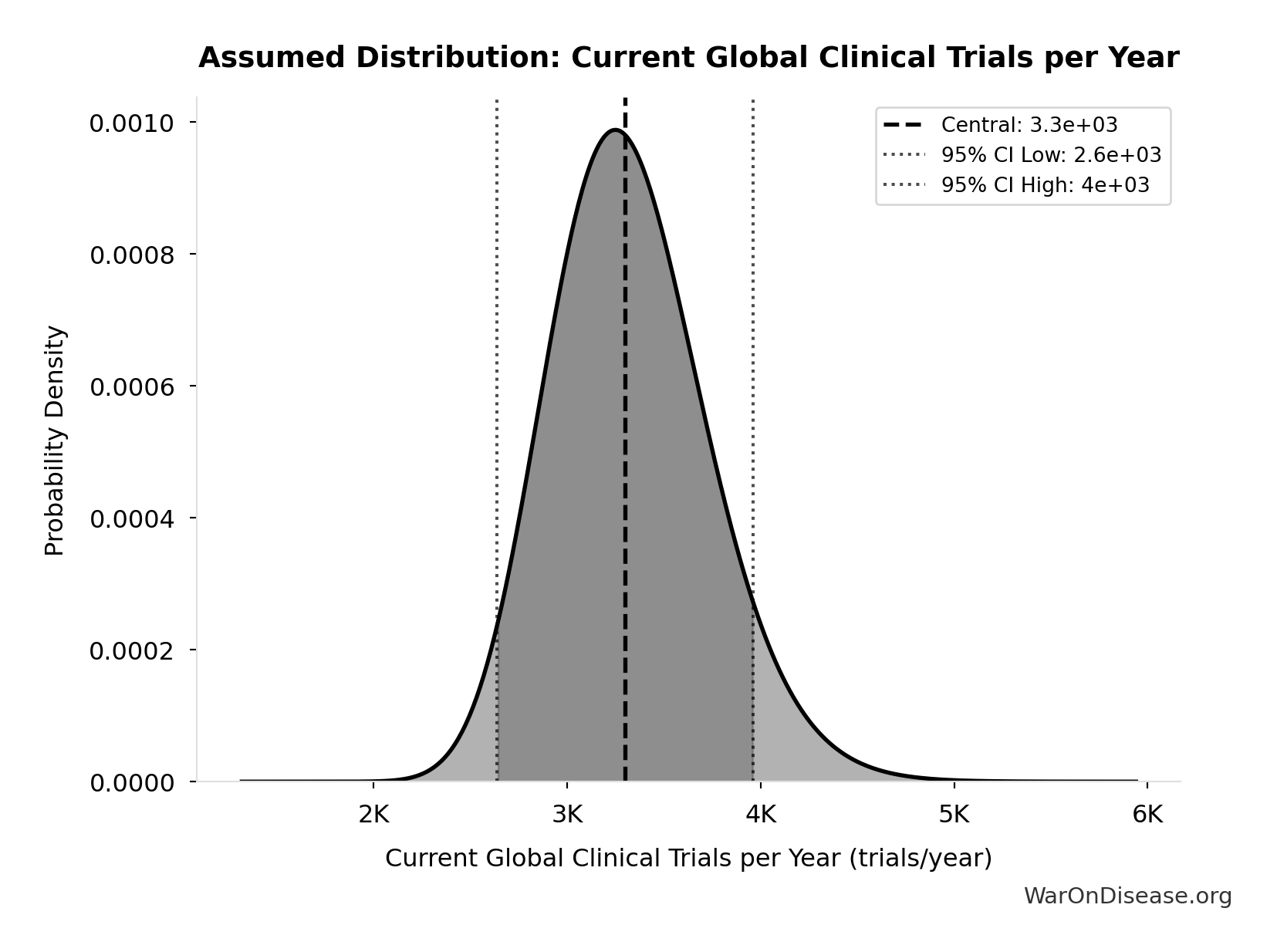 Probability Distribution: Current Global Clinical Trials per Year