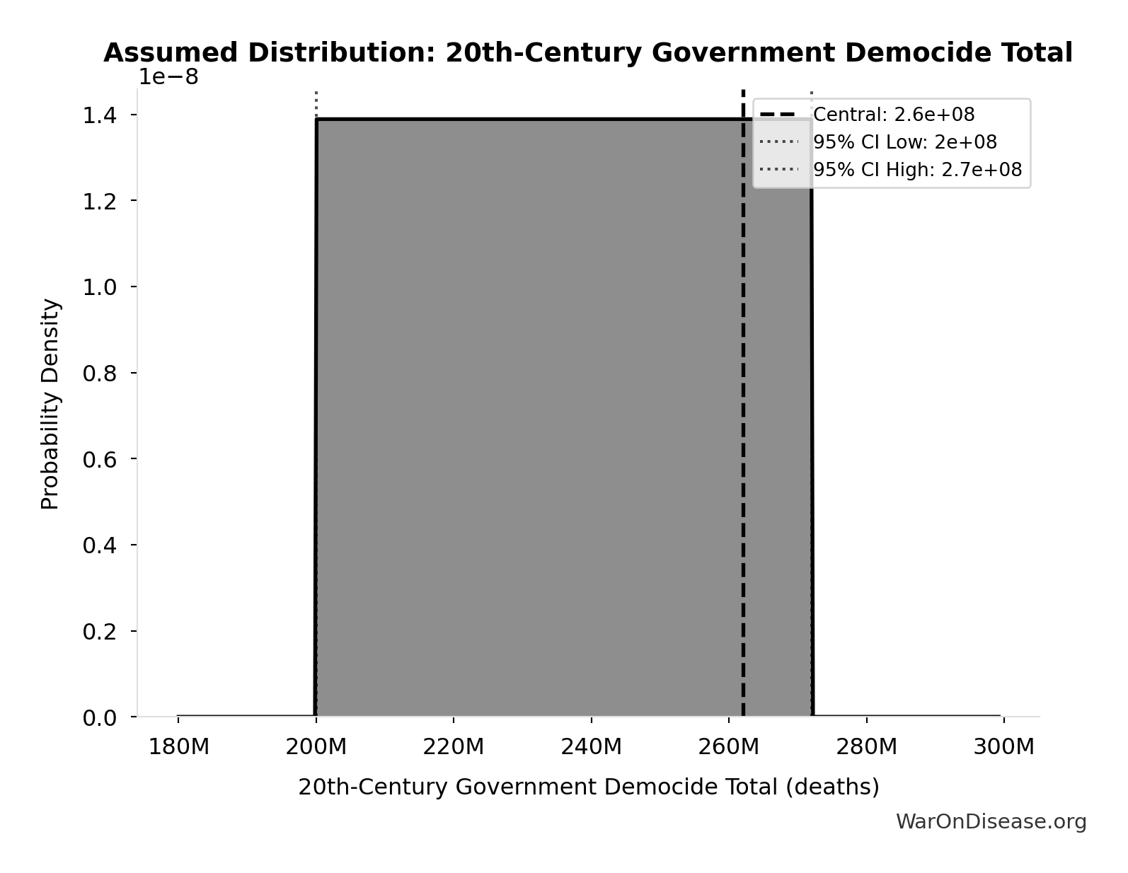 Probability Distribution: 20th-Century Government Democide Total