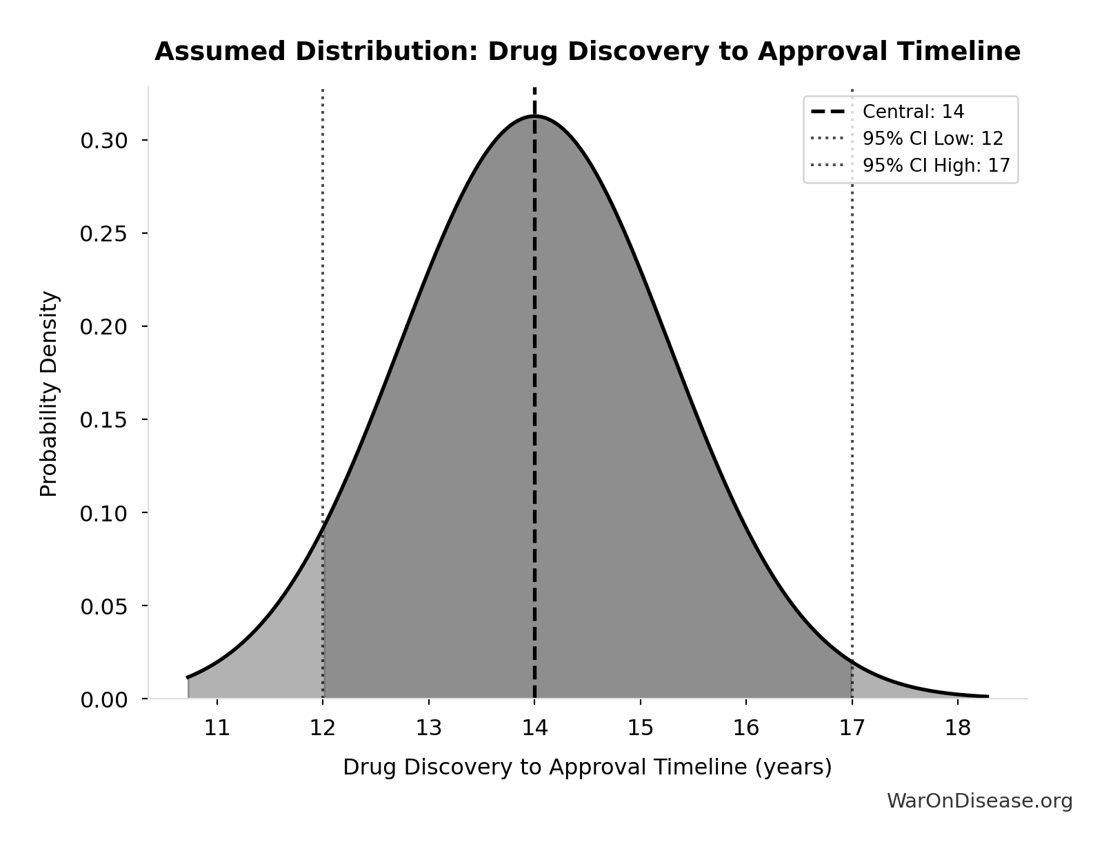 Probability Distribution: Drug Discovery to Approval Timeline