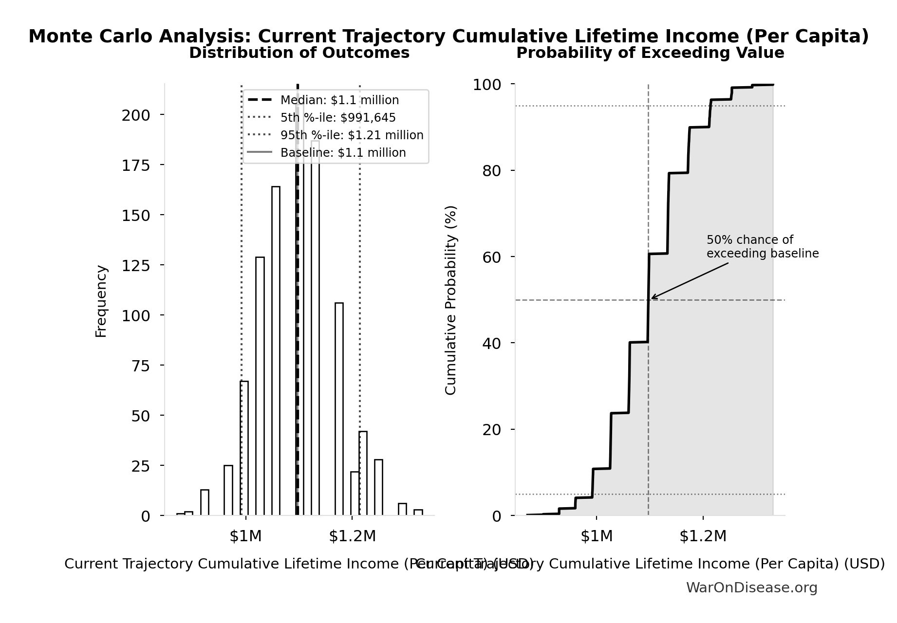 Monte Carlo Distribution: Current Trajectory Cumulative Lifetime Income (Per Capita) (10,000 simulations)