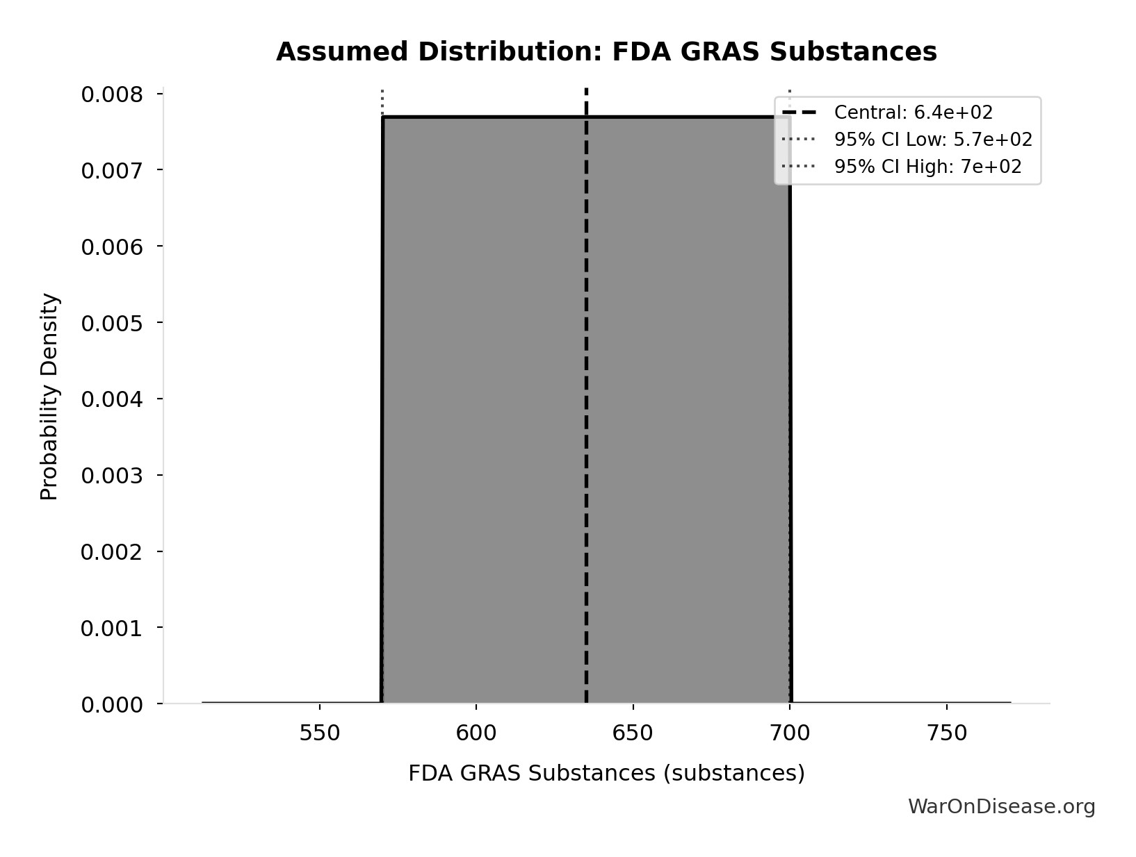 Probability Distribution: FDA GRAS Substances