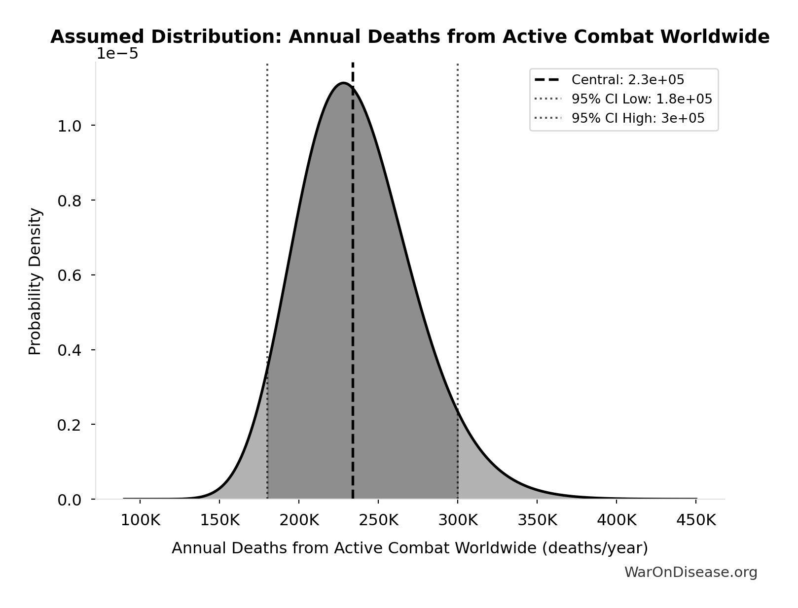 Probability Distribution: Annual Deaths from Active Combat Worldwide