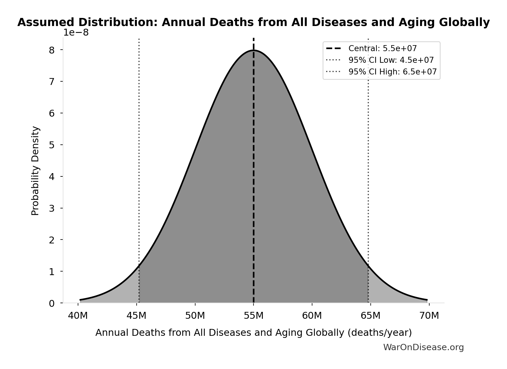 Probability Distribution: Annual Deaths from All Diseases and Aging Globally