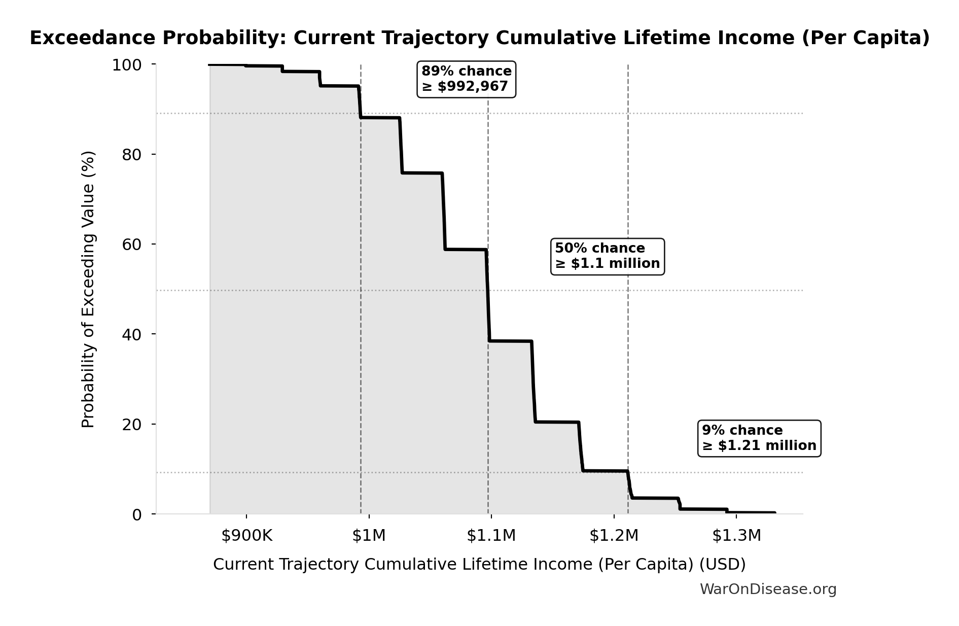 Probability of Exceeding Threshold: Current Trajectory Cumulative Lifetime Income (Per Capita)