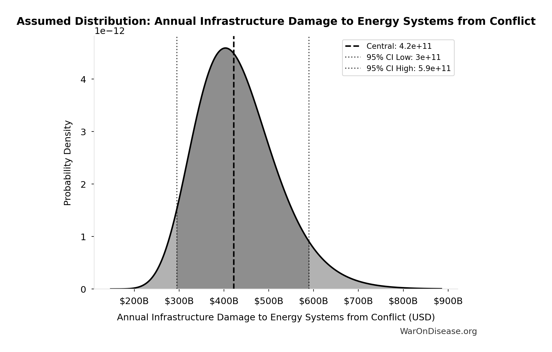 Probability Distribution: Annual Infrastructure Damage to Energy Systems from Conflict