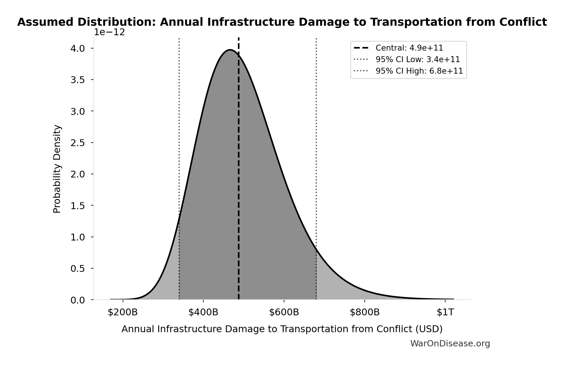 Probability Distribution: Annual Infrastructure Damage to Transportation from Conflict