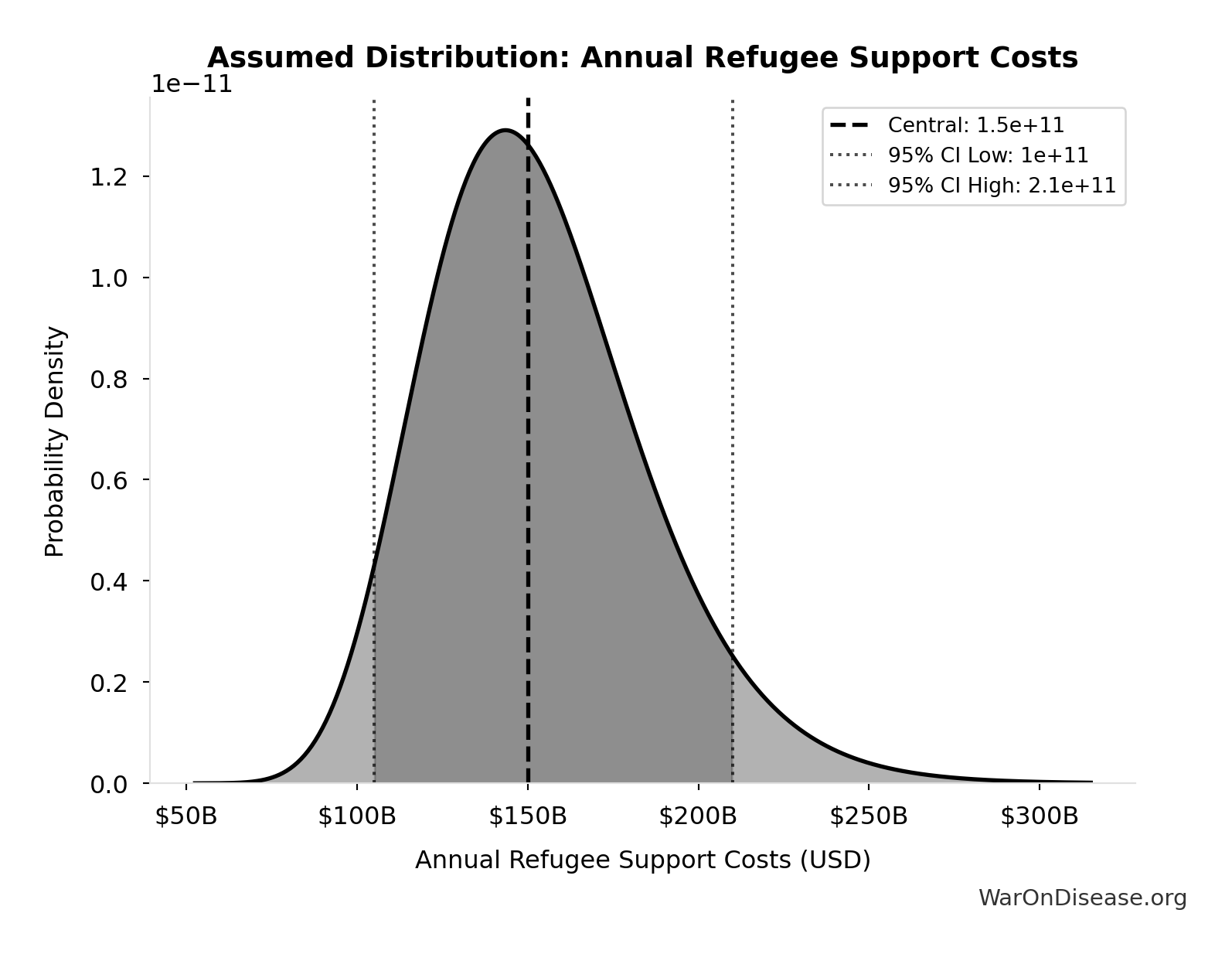 Probability Distribution: Annual Refugee Support Costs