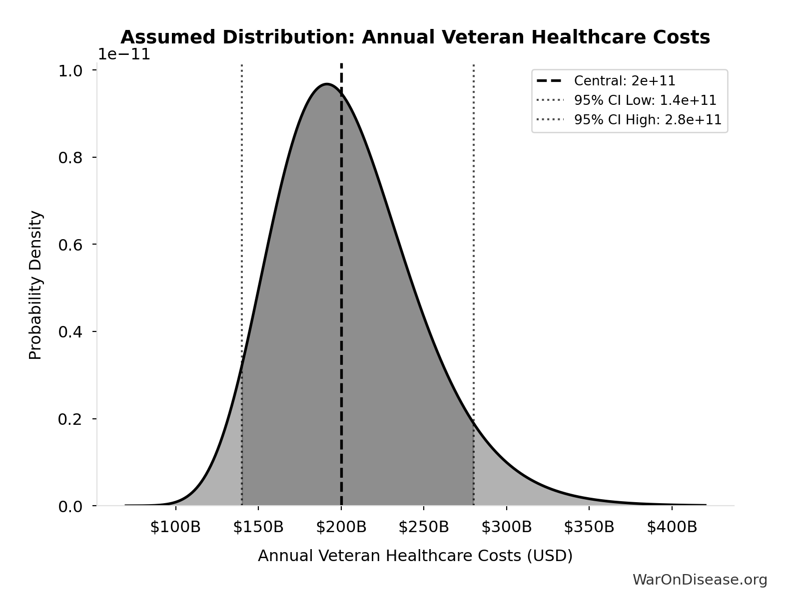 Probability Distribution: Annual Veteran Healthcare Costs