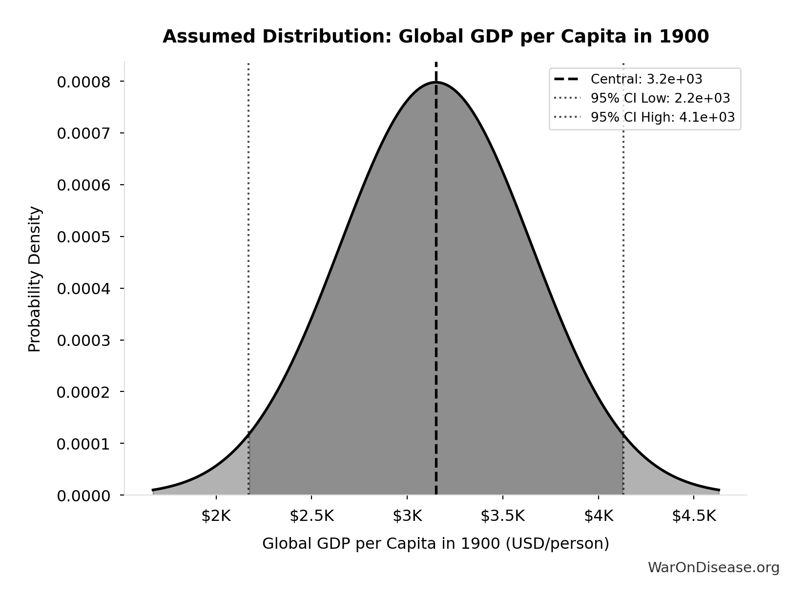 Probability Distribution: Global GDP per Capita in 1900