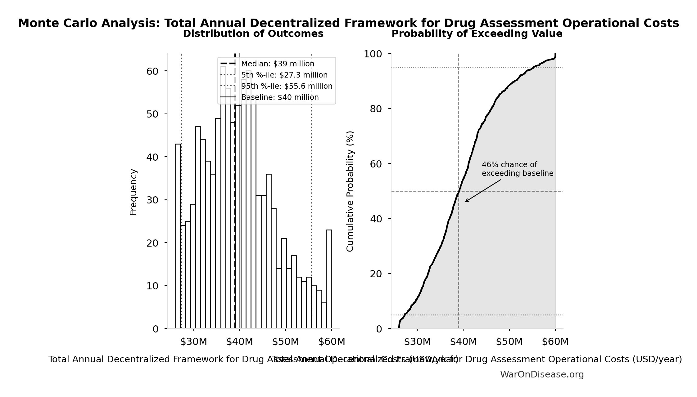 Monte Carlo Distribution: Total Annual Decentralized Framework for Drug Assessment Operational Costs (10,000 simulations)