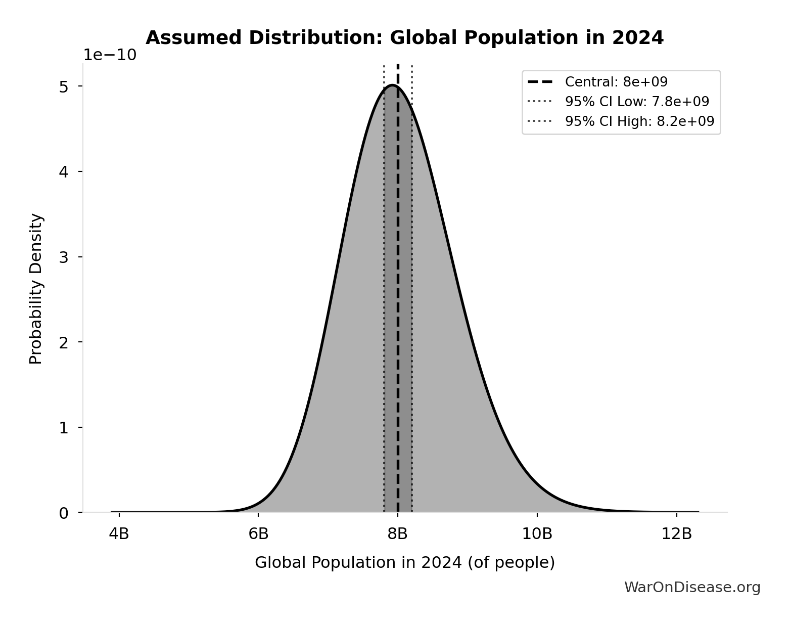 Probability Distribution: Global Population in 2024